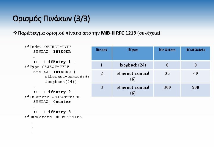 Ορισμός Πινάκων (3/3) vΠαράδειγμα ορισμού πίνακα από την ΜΙΒ-II RFC 1213 (συνέχεια) if. Index