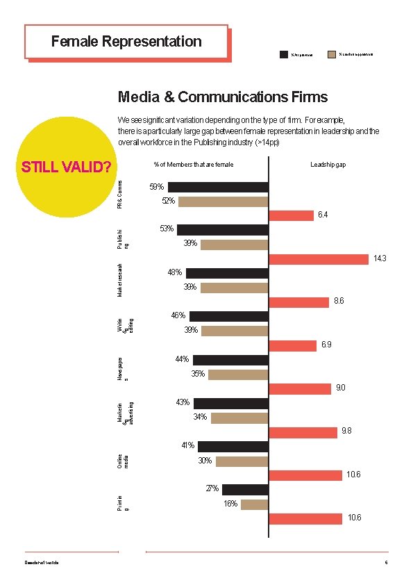Female Representation %Leadership positions %All positions Media & Communications Firms We see significant variation