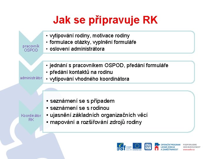 Jak se připravuje RK pracovník OSPOD administrátor Koordinátor RK • vytipování rodiny, motivace rodiny