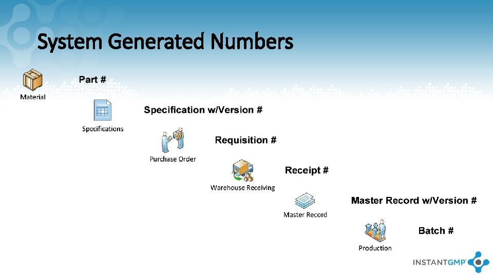 System Generated Numbers 