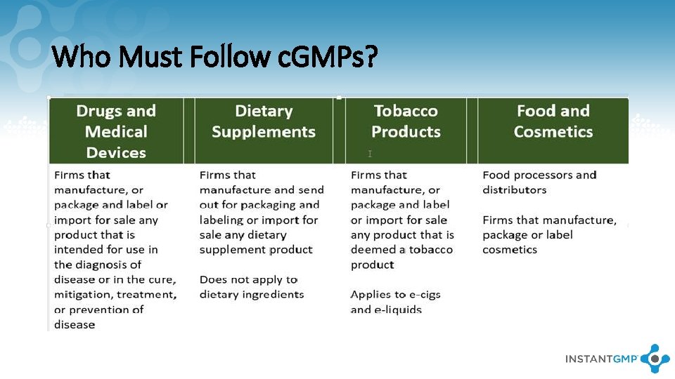 Who Must Follow c. GMPs? 