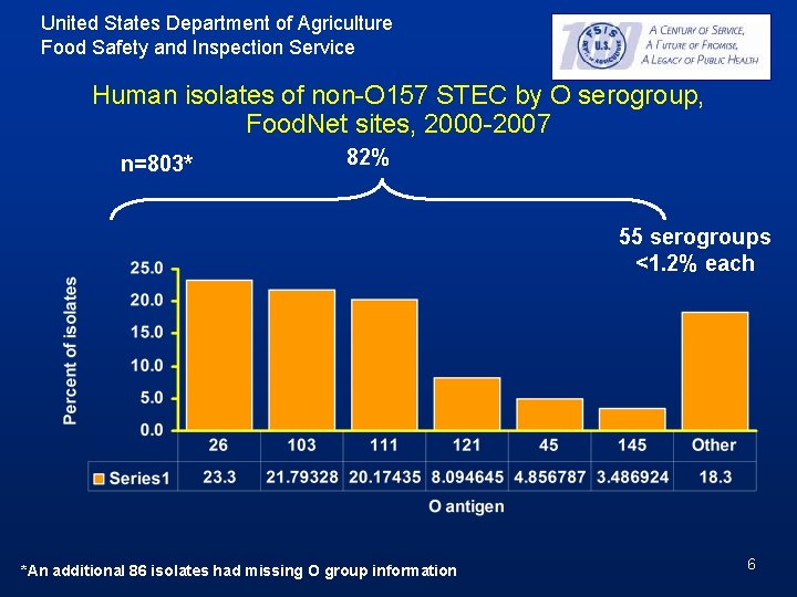 United States Department of Agriculture Food Safety and Inspection Service Human isolates of non-O United States Department of Agriculture Food Safety and Inspection Service Human isolates of non-O
