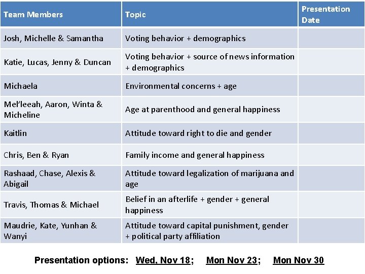 Presentation Date Team Members Topic Josh, Michelle & Samantha Voting behavior + demographics Katie,