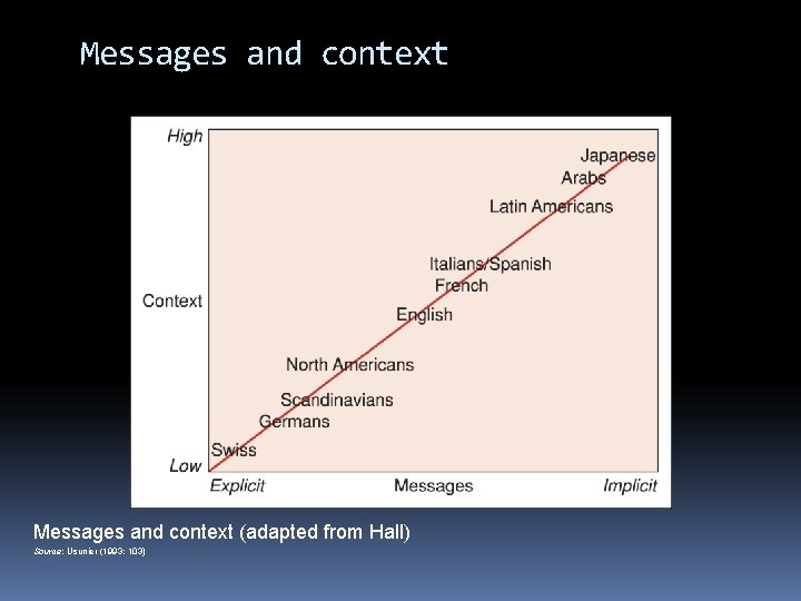 Messages and context (adapted from Hall) Source: Usunier (1993: 103) 