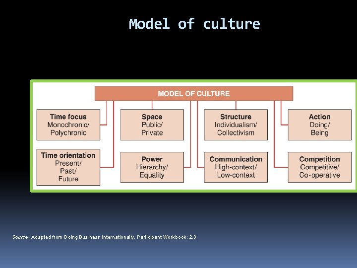 Model of culture Source: Adapted from Doing Business Internationally, Participant Workbook: 2. 3 