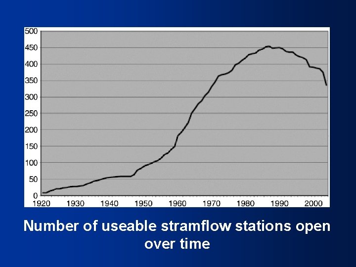 Number of useable stramflow stations open over time 