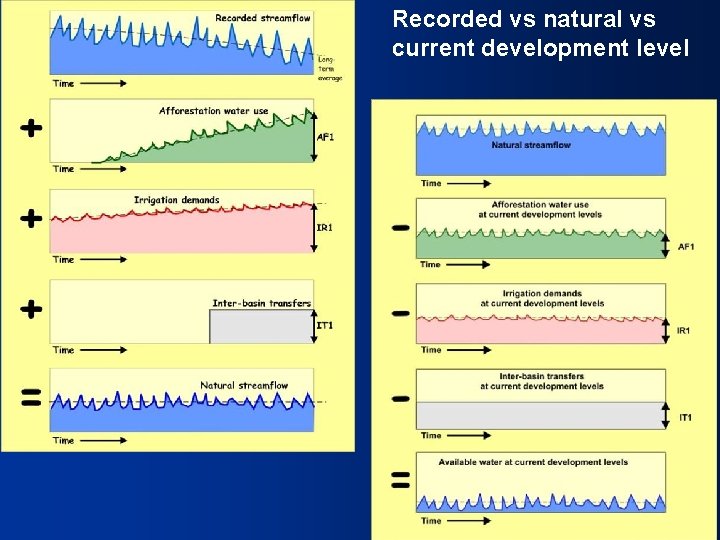 Recorded vs natural vs current development level 