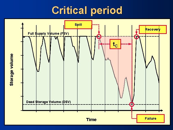 Critical period Spill Recovery Full Supply Volume (FSV) Storage volume t. C Dead Storage