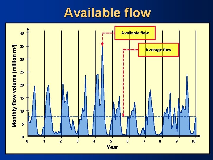 Available flow Monthly flow volume (million m 3) 40 35 Average flow 30 25