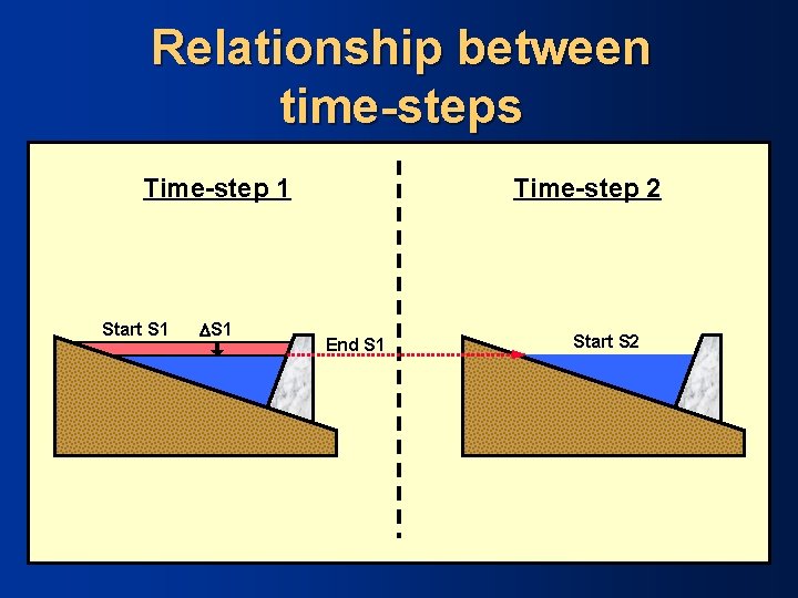 Relationship between time-steps Time-step 1 Start S 1 Time-step 2 End S 1 Start