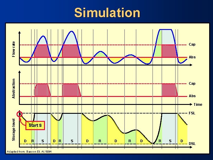 Flow rate Simulation Cap Abstraction Abs Cap Abs Time Storage level FSL Start S