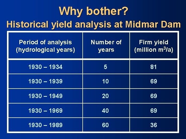 Why bother? Historical yield analysis at Midmar Dam Period of analysis (hydrological years) Number