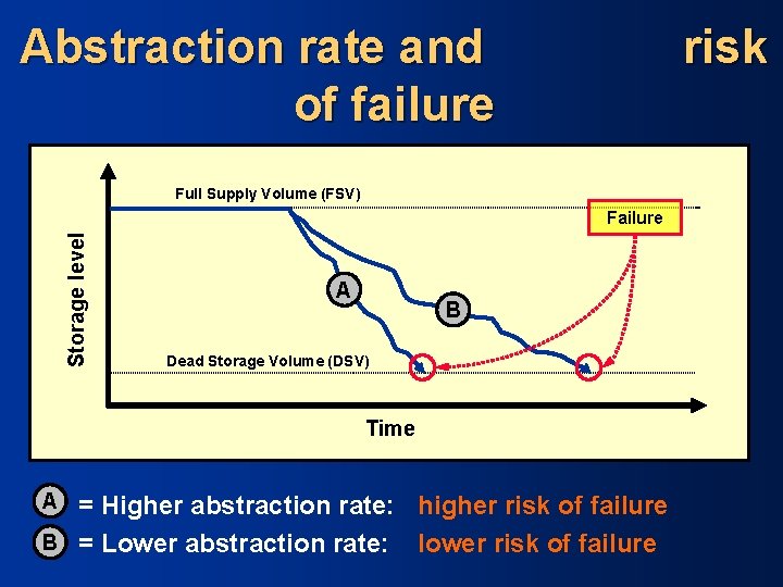 Abstraction rate and of failure risk Full Supply Volume (FSV) Storage level Failure A