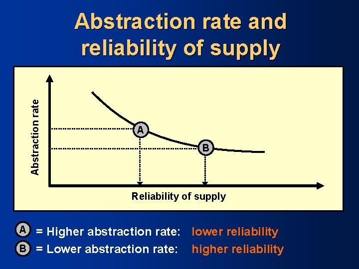 Abstraction rate and reliability of supply A B Reliability of supply A = Higher