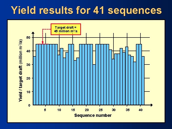 Yield results for 41 sequences Yield / target draft (million m 3/a) Target draft