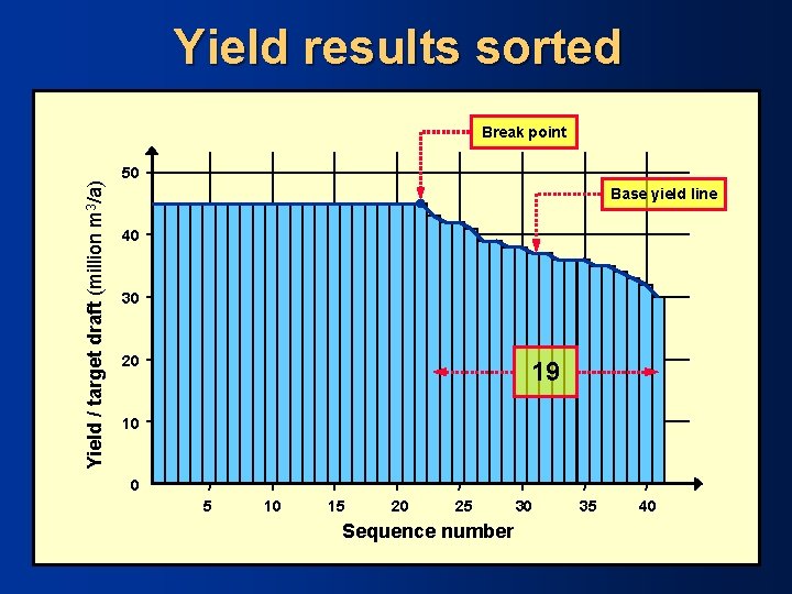 Yield results sorted Yield / target draft (million m 3/a) Break point 50 Base