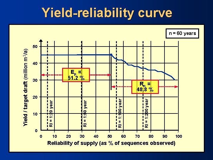 Yield-reliability curve 50 40 Ep = 51. 2 % 30 RI = 1: 50