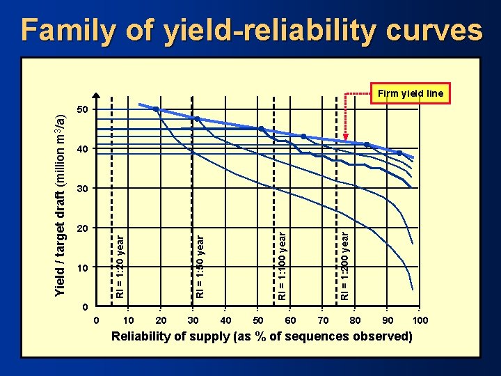 Family of yield-reliability curves 50 40 RI = 1: 50 year 10 RI =