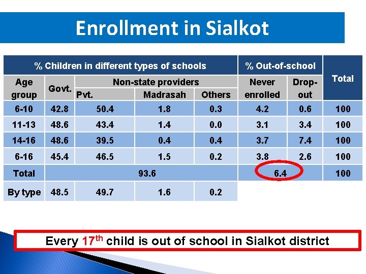 Enrollment in Sialkot % Children in different types of schools Never enrolled Dropout Total