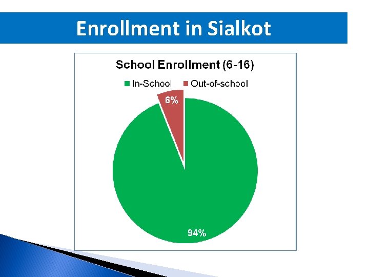 Enrollment in Sialkot 