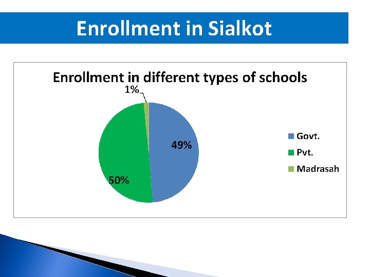 Enrollment in Sialkot 