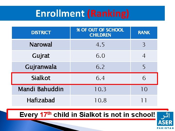 Enrollment (Ranking) DISTRICT % OF OUT OF SCHOOL CHILDREN RANK Narowal 4. 5 3