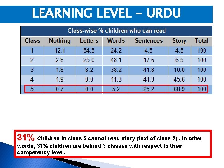LEARNING LEVEL - URDU 31% Children in class 5 cannot read story (text of