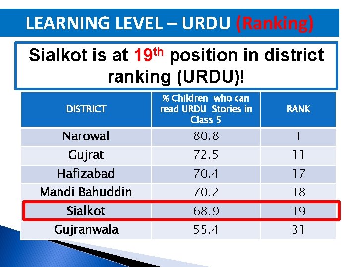 LEARNING LEVEL – URDU (Ranking) Sialkot is at 19 th position in district ranking