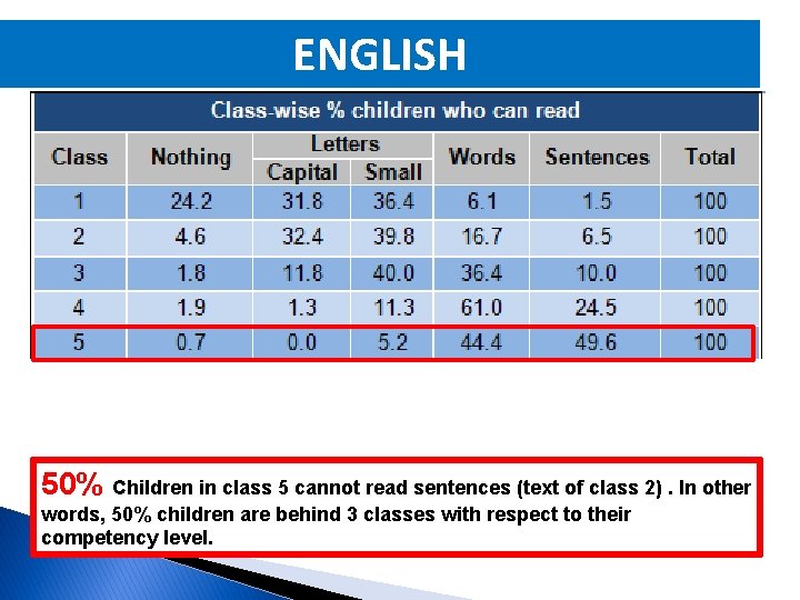 ENGLISH 50% Children in class 5 cannot read sentences (text of class 2). In
