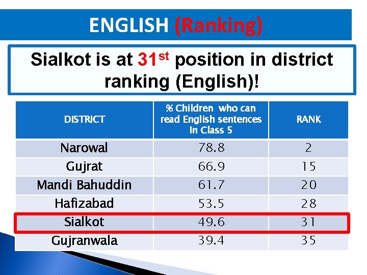 ENGLISH (Ranking) Sialkot is at 31 st position in district ranking (English)! DISTRICT %