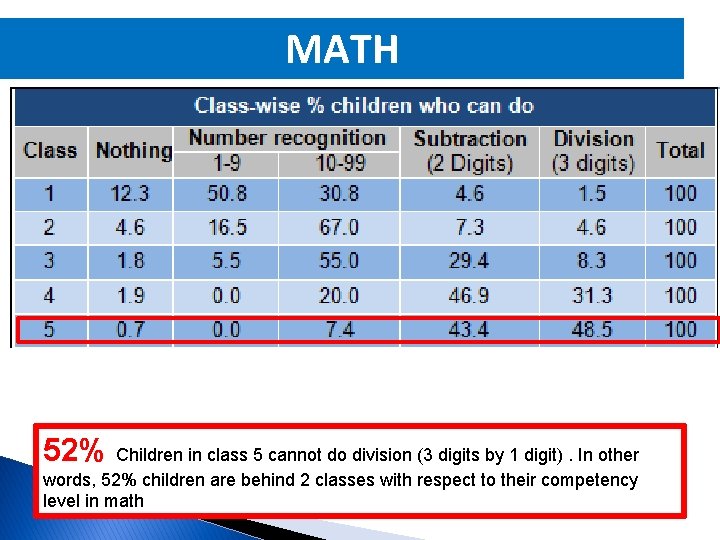 MATH 52% Children in class 5 cannot do division (3 digits by 1 digit).