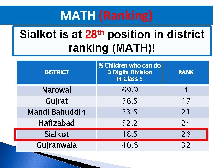 MATH (Ranking) Sialkot is at 28 th position in district ranking (MATH)! DISTRICT %