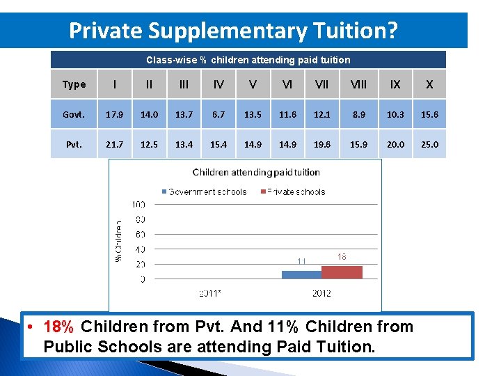 Private Supplementary Tuition? Class-wise % children attending paid tuition Type I II IV V