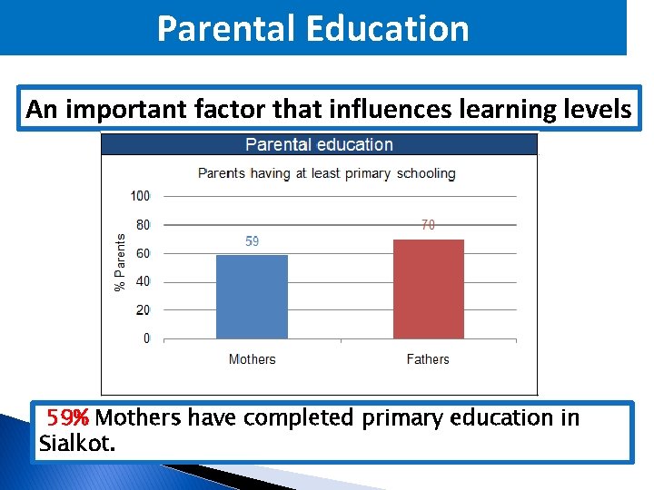 Parental Education An important factor that influences learning levels 59% Mothers have completed primary