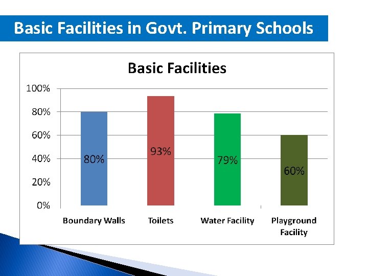 Basic Facilities in Govt. Primary Schools 