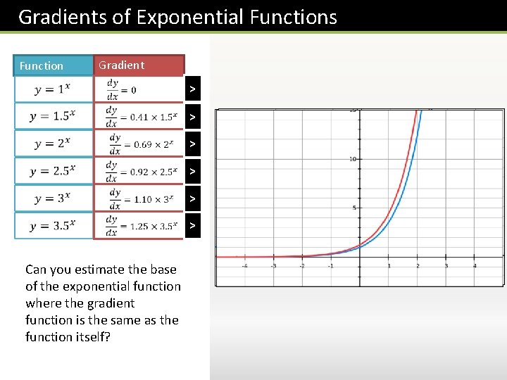Gradients of Exponential Functions Function Gradient > > > Can you estimate the base
