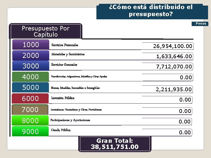 ¿Cómo está distribuido el presupuesto? Pesos Presupuesto Por Capítulo 1000 Servicios Personales 2000 Materiales