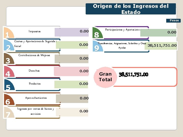 Origen de los Ingresos del Estado Pesos 1 2 Impuestos 0. 00 Cuotas y