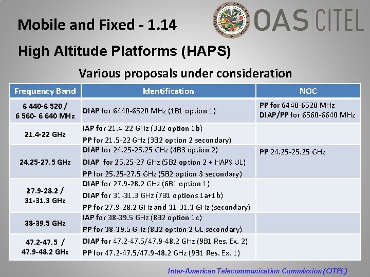 Mobile and Fixed - 1. 14 High Altitude Platforms (HAPS) Various proposals under consideration
