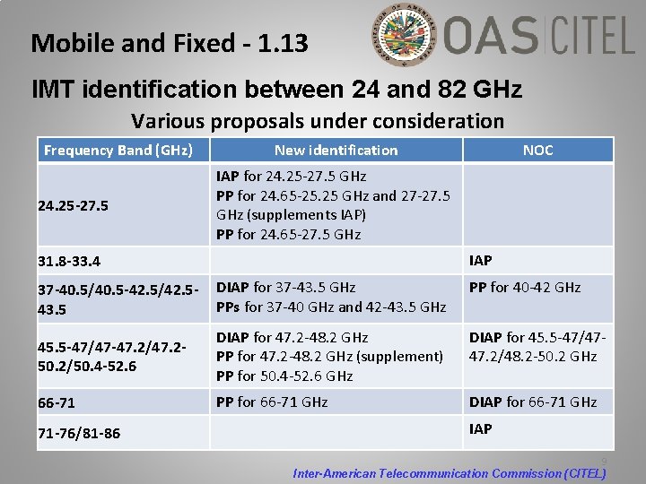 Mobile and Fixed - 1. 13 IMT identification between 24 and 82 GHz Various