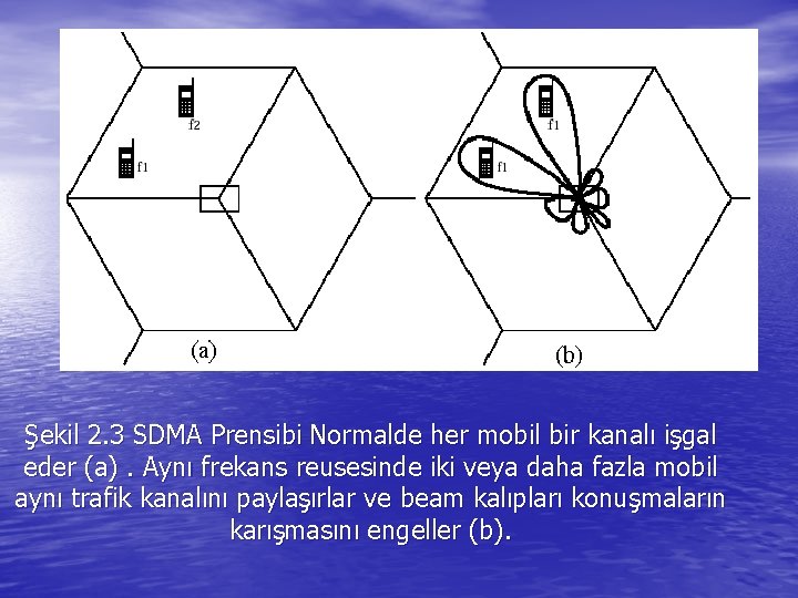 Şekil 2. 3 SDMA Prensibi Normalde her mobil bir kanalı işgal eder (a). Aynı