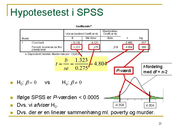 Hypotesetest i SPSS P-værdi n n H 0: b = 0 vs t-fordeling med