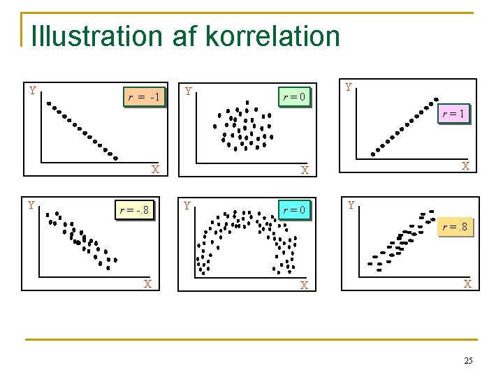 Illustration af korrelation Y r = -1 Y r=0 Y r=1 X Y r