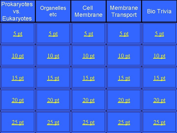 Prokaryotes vs. Eukaryotes Organelles etc Cell Membrane Transport Bio Trivia 5 pt 5 pt
