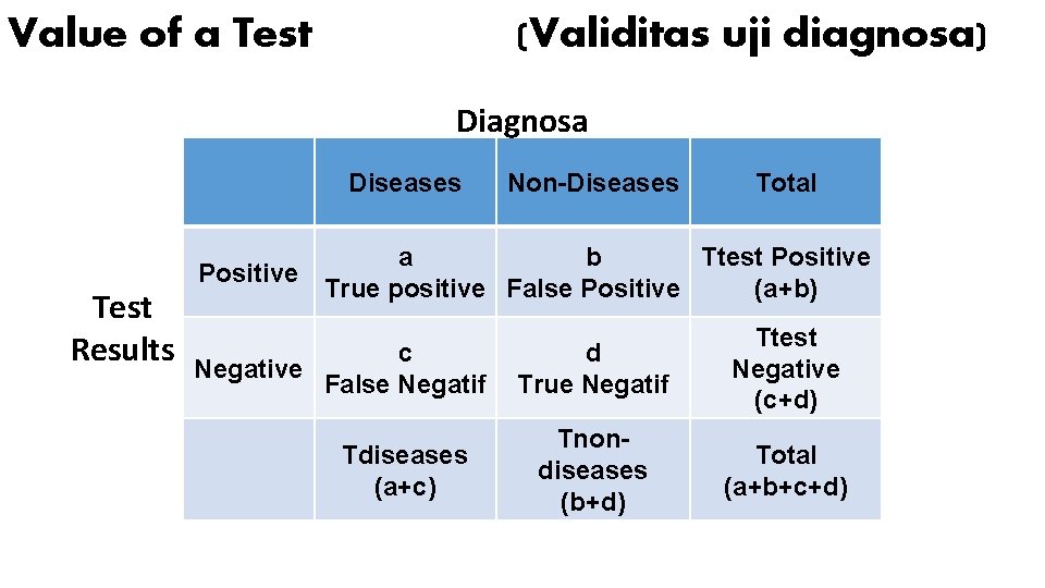 Value of a Test (Validitas uji diagnosa) Diagnosa Diseases Test Results Positive Negative Non-Diseases