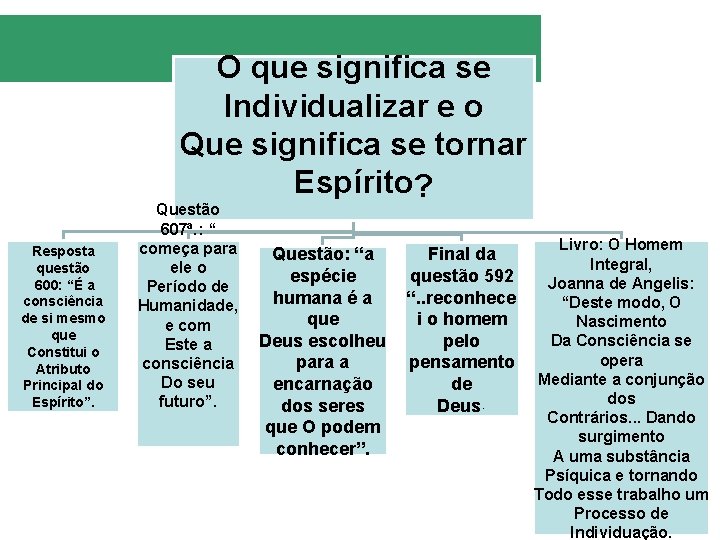 O que significa se Individualizar e o Que significa se tornar Espírito? Resposta questão