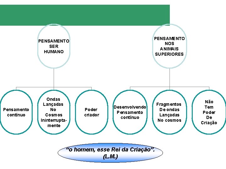 Pensamento contínuo PENSAMENTO SER HUMANO PENSAMENTO NOS ANIMAIS SUPERIORES Ondas Lançadas No Cosmos Ininterruptamente