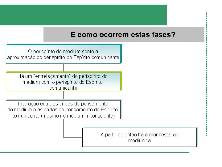 E como ocorrem estas fases? O perispírito do médium sente a aproximação do perispírito