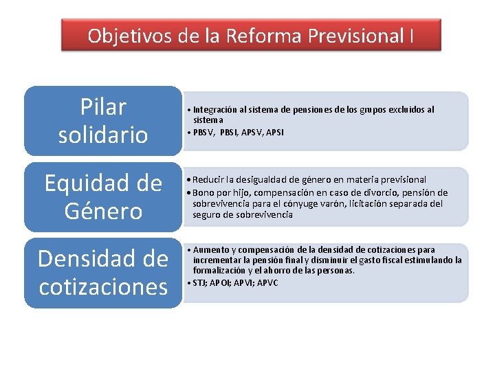 Objetivos de la Reforma Previsional I Pilar solidario Equidad de Género Densidad de cotizaciones