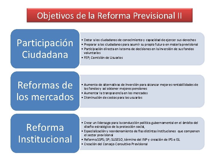 Objetivos de la Reforma Previsional II Participación Ciudadana • Dotar a los ciudadanos de Objetivos de la Reforma Previsional II Participación Ciudadana • Dotar a los ciudadanos de